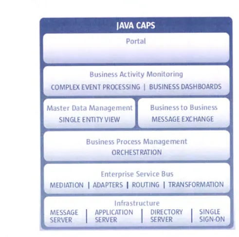 Ilustração  14  -  Resumo  dos componentes  Java CAPS.  (Fonte:  Sun  Microsystems,200S)