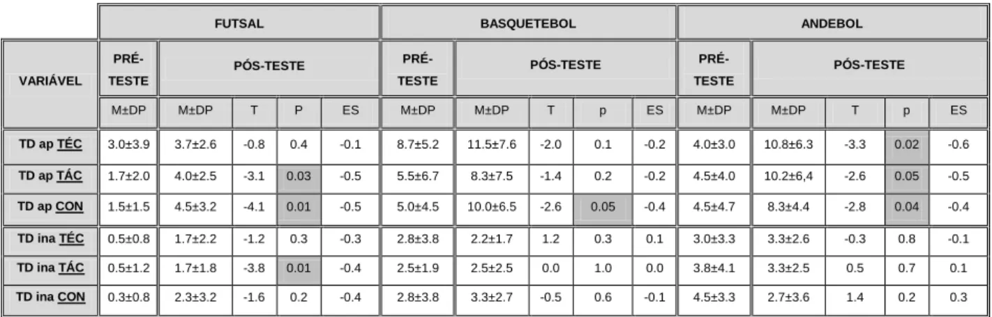 Tabela 3.1 – Resultados do Índice de Tomada de decisão no pré-teste e no pós-teste. 