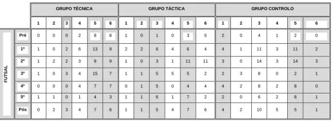 Tabela 3.6 - Tomada de Decisão apropriada em situação de jogo, ao longo das aulas de futsal