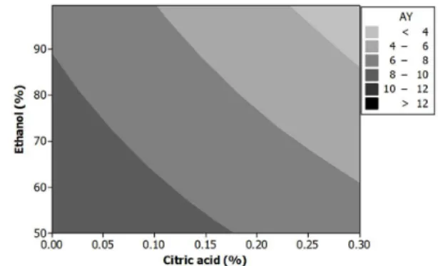 Figure 4. Contour plot of ethanol (%) and citric acid (%) for the  extraction yield of anthocyanin (AY ).