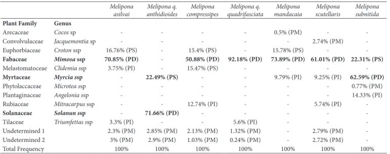 Table 3. Frequency and type pollen found in seven samples honey analyzed in this study