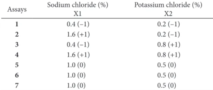 Table 1. Matrix of experimental design for the preparation of French  bread with replacement of NaCl by KCl.