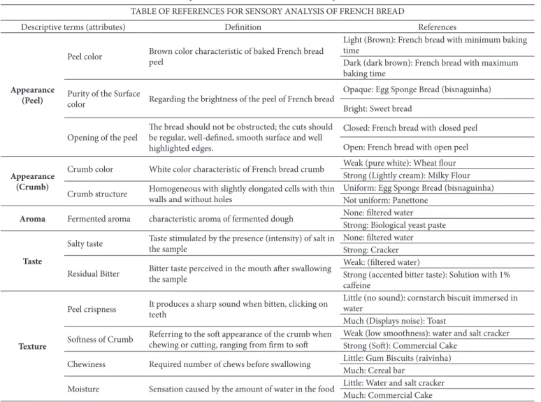 Table 2. Definitions of terms and references descriptors chosen for evaluation of the samples.