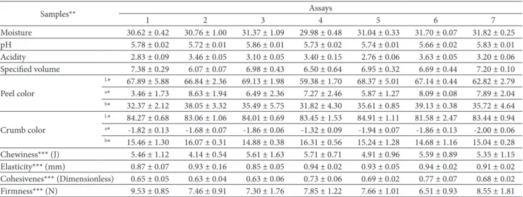 Table 3. Responses of physical and physicochemical parameters of quality of French bread with partial replacement of sodium chloride (NaCl)  by potassium chloride (KCl)
