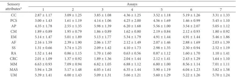 Table 4. Responses of sensory attributes of French bread with partial replacement of sodium chloride (NaCl) by potassium chloride (KCl).