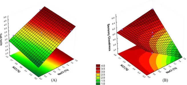 Figure 1. Response surfaces for significant effects the salty taste (A) and sensory chewiness (B).
