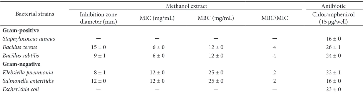 Table 2. Antibacterial activity, MIC and MBC values of methanol fruits extract of E. elaterium and chloramphenicol.