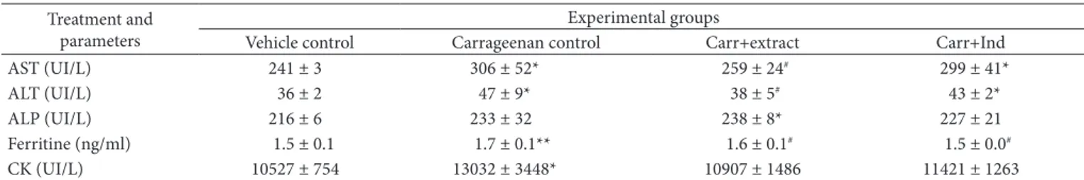 Table 3. Effects of methanol fruits extract of E. elaterium and indomethacin of on carrageenan-induced hind paw edema in rats.