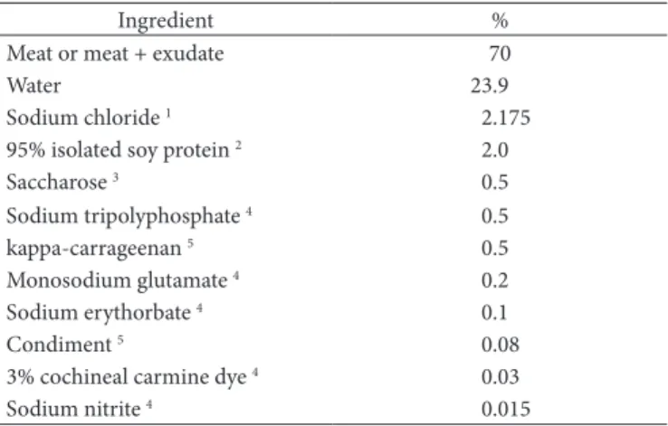 Table 2. Experiments conducted to produce cooked hams’ samples.