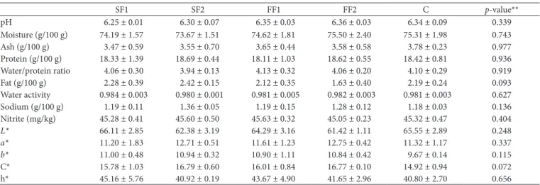 Table 3. Physicochemical results (mean ± sd) for cooked hams produced with meat frozen by different methods and for control sample.