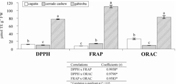 Figure 1. Antioxidant capacity of Brazilian Savannah native fruits evaluated through different methods (DPPH, FRAP and ORAC), and the  Pearson’s correlation coefficients between the methods