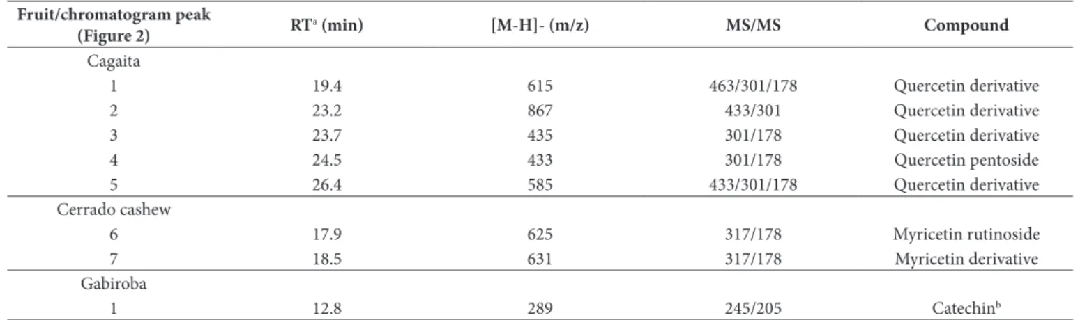 Table 4. Identification of anthocyanins of cerrado cashew by using LC-ESI-MS/MS (Positive mode).