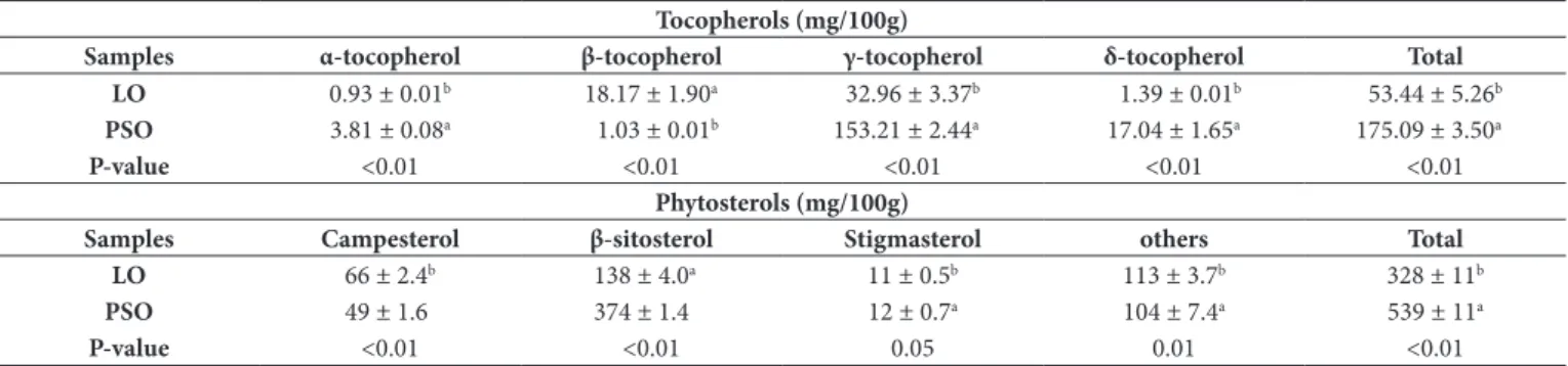Table 2. Content of tocopherols and phytosterols in linseed (LD) and pomegranate seed (PSD) oils.