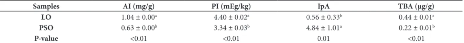 Table 3. Quality and stability parameters for linseed (DL) and pomegranate seed (PSD) oils.