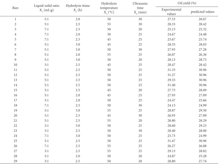 Table 1. Box-Behnken design and observed responses of perilla oil yield using UAAEE.