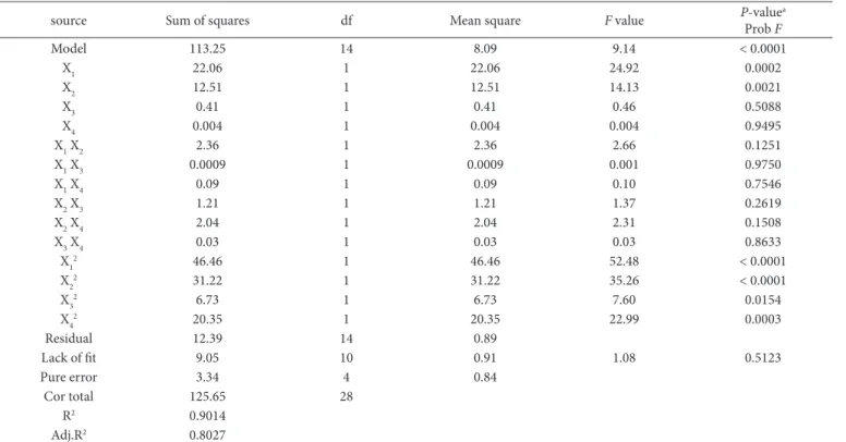 Table 2. Analysis of variance (ANDVA) for the quadratic polynomial mode.