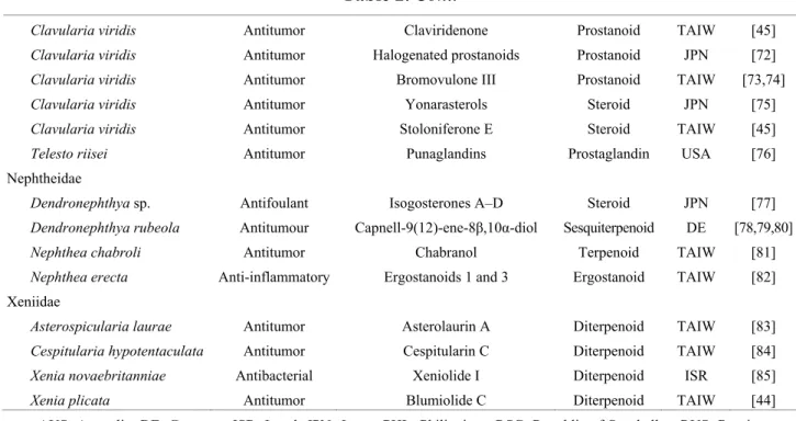 Table 2. Cont. 