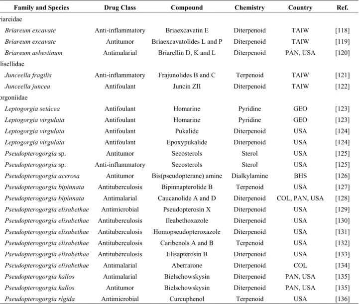 Table 3 summarizes the most promising compounds from order Gorgonacea (class Anthozoa)  described in the present review