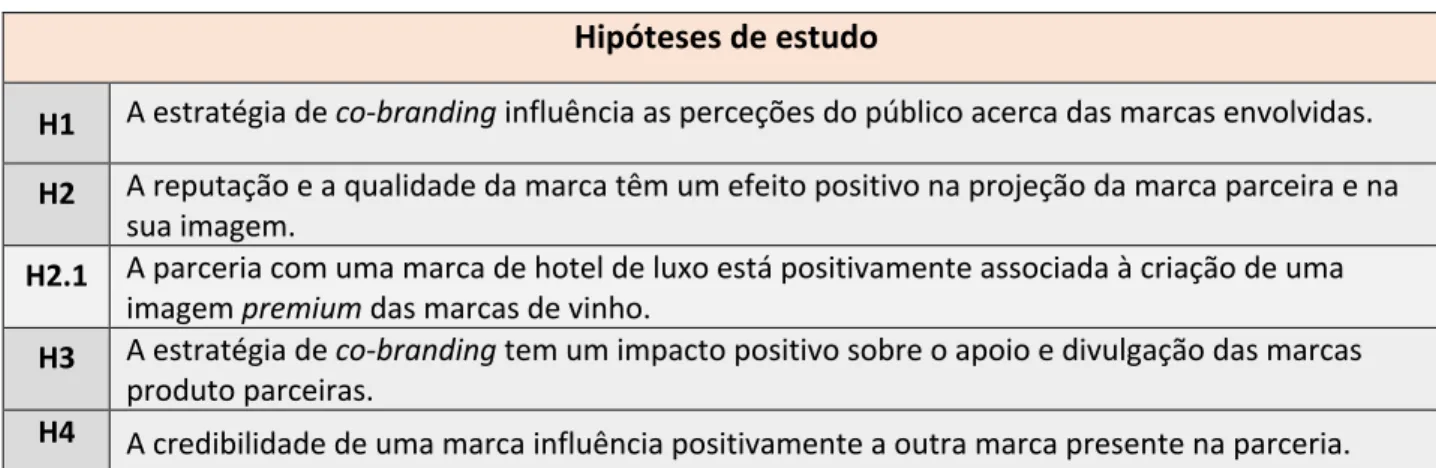 Tabela 6 - Hipóteses de estudo para investigação futura 