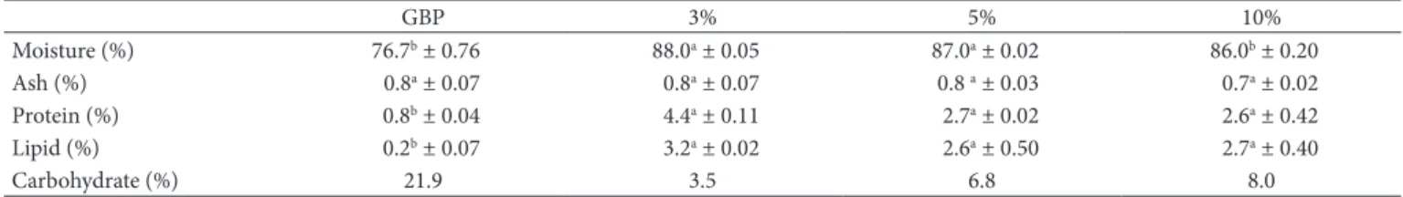 Table 1. Composition of the green banana pulp (GBP) and yogurt, with different concentrations of GBP (g/100g; w/v).