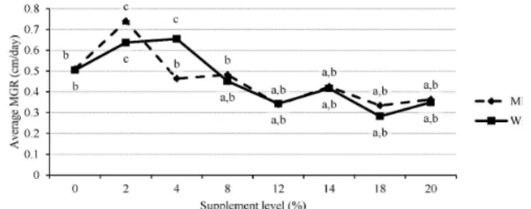 Table 1. Effect of different supplement levels on the number of  contaminated bags for the maize stalk substrate.