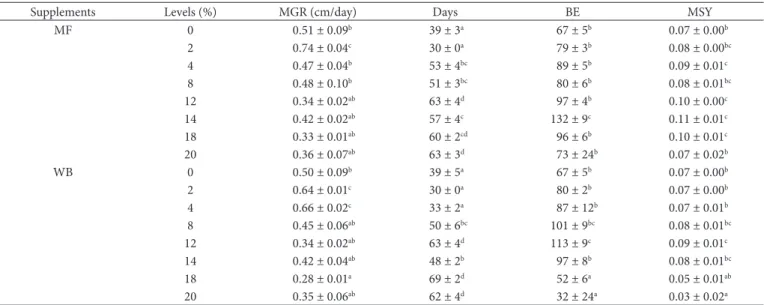 Table 2. Influence of various increasing levels of WB and MF supplements on the growth and productivity of P
