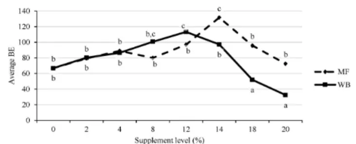 Figure 4. Average yield of Pleurotus pulmonarius on substrate  supplemented with various increasing levels of wheat bran and maize  flour supplement