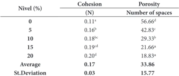 Table 3. Effect of the addition of marolo and jerivá flour on cohesion  and porosity.