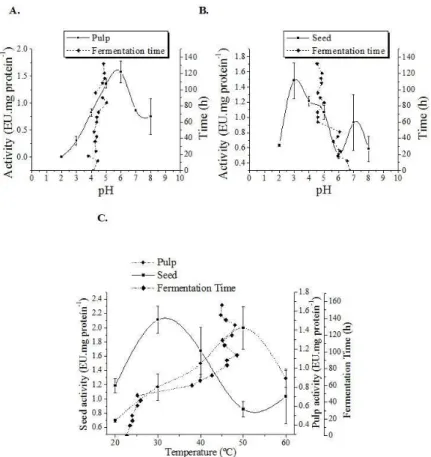 Figure 6. Correlation between the pulp and seed pH fermentation temperature, with a pH and optimal temperature of protease activity for  cultivar TSH 1188