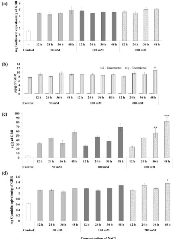 Figure 1A. The influence of salt concentration on phytochemical content of GBR. The changes in the (a) Phenolic acids (b) Tocols (c) GABA  (d) Anthocyanins content after germination