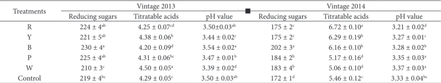 Figure 3. Total phenolic content in (a) 2013 and (d) 2014, total anthocyanin content in (b) 2013 and (e) 2014, and tannin content in (c) 2013 and  (f) 2014 of grape berries of Cabernet Sauvignon cultivated under rain-shelter systems with coloured plastic f
