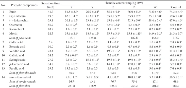 Table 2. Phenolic components of Cabernet Sauvignon berries from vines covered with different coloured plastic films in 2013.