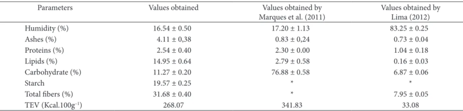 Table 1. Proximate composition values of tropical almond obtained in different studies.