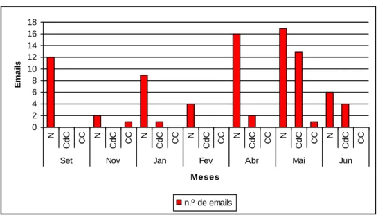 Gráfico 4.7 - Total de e-mails distribuídos por conteúdo analisado ao longo do tempo 