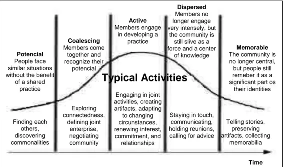 Figura 2.8 - Fases de desenvolvimento de uma CoP (Wenger, 1998) Active Members engage in developing a practice Staying in touch, communicating, holding reunions, calling for advice 