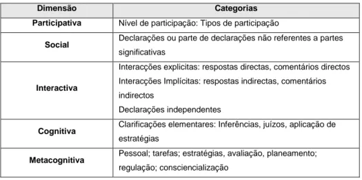 Tabela 2.4 -Modelo de análise de interacções proposto por Henri (1992) 