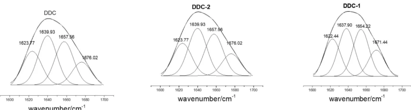 Figure 6. Deconvolution and curve-fitted amide I region (1600-1700 cm -1 ) for DDC, DDC-1, and DDC-2.