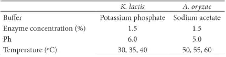 Table 1. Experimental conditions to evaluate the thermal stability of  the enzymes from K