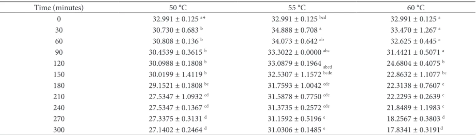 Table 4. Lactose hydrolysis by the enzyme from A. oryzae as a function of time and temperature of storage.