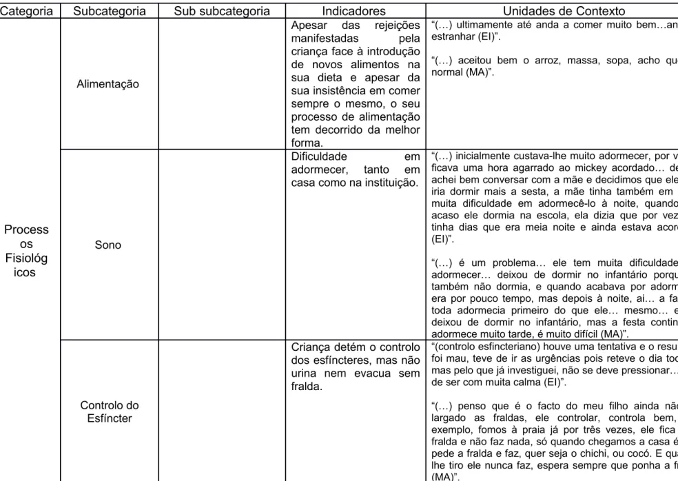Tabela 3 – Tema: Estágio dos Processos Fisiológicos da criança A após a intervenção