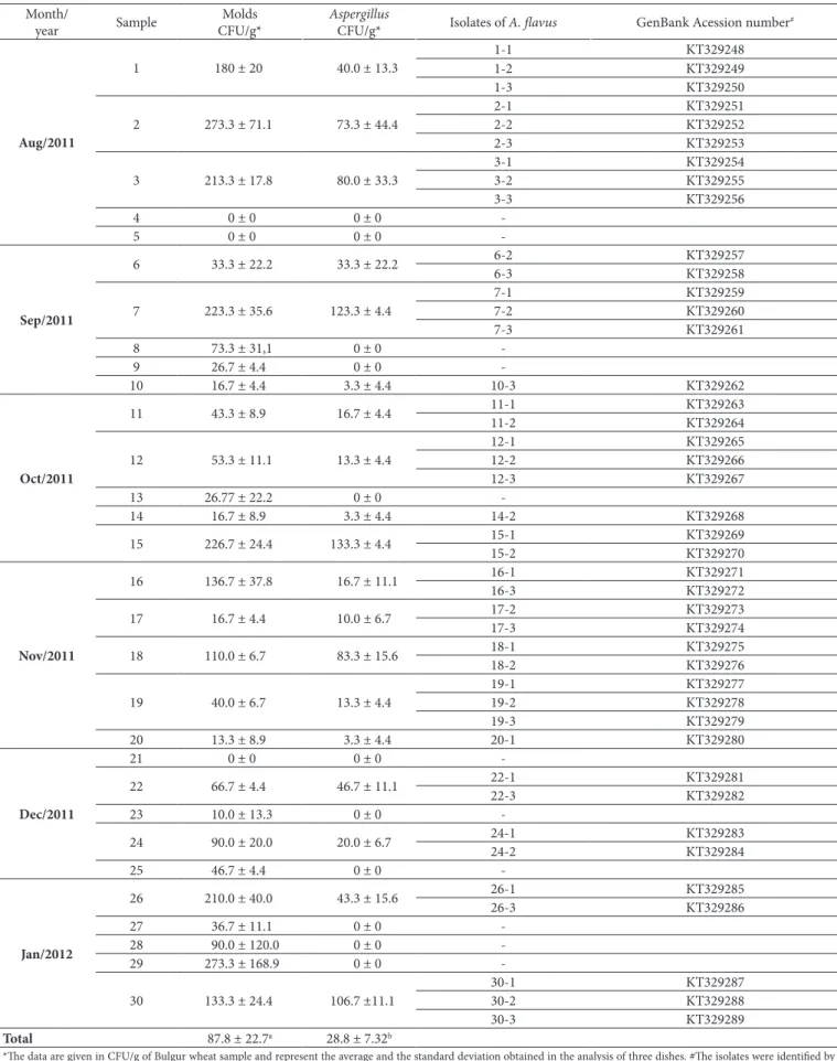 Table 1. Molds and aflatoxinogenic Aspergillus counting per g of sample and obtained isolates.