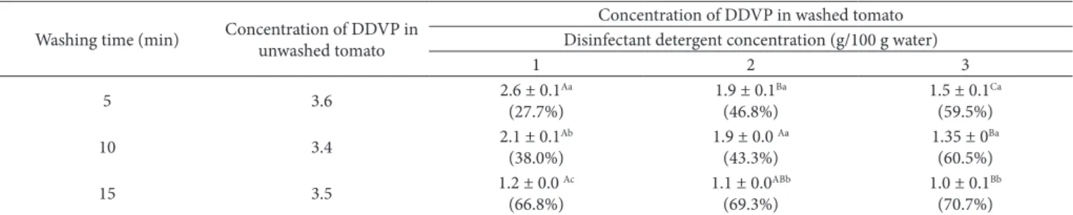 Table 1. Effect of washing with a commercial disinfectant detergent solution on concentration (mg Kg -1 ) and removal percentage of DDVP in tomato.