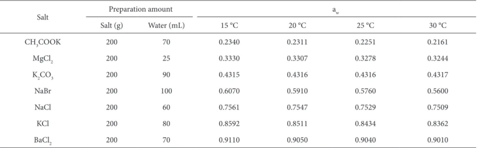 Table 1. a w  values of several salts as a function of temperature.