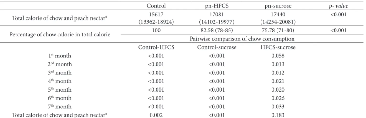 Figure 4. Cumulative percentage changes of body weight (PCBW) from  baseline over the 7 months (p > 0.05)