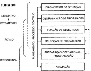 Figura 1. Etapas do processo de planeamento em saúde  (Tavares, 1992, p.38) 