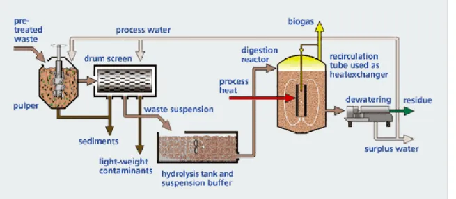 Figura 2.6 – Esquema do tratamento de resíduos orgânicos por via húmida através do processo Linde- Linde-KCA