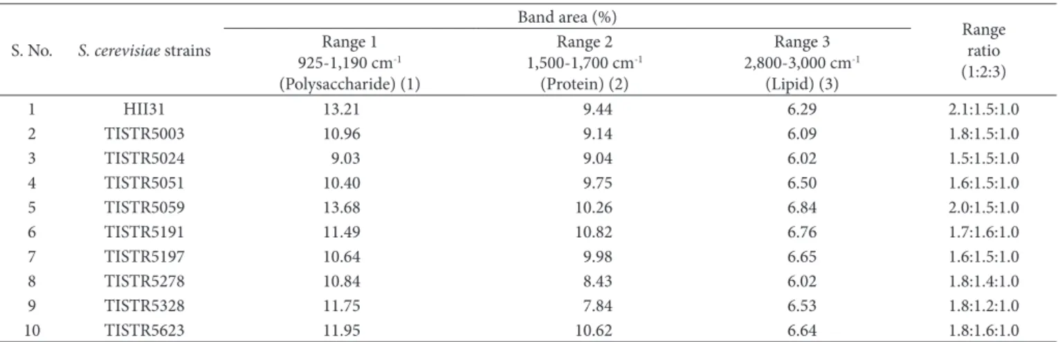 Table 2. Range ratios of polysaccharide, protein, and lipid content in the cell wall of selected S