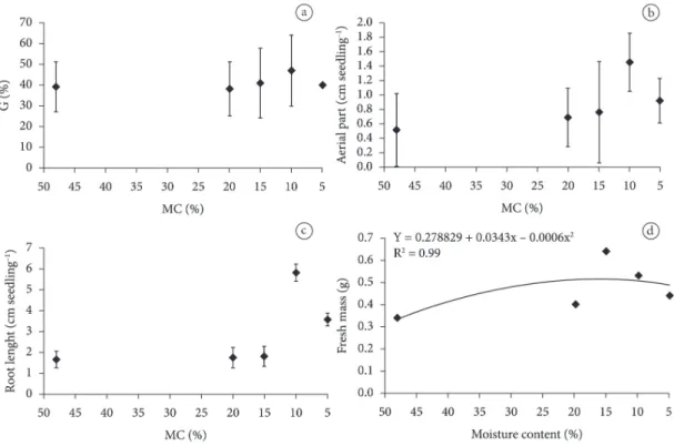 Figure 1. A - Germination rate (G%); B – aerial part length (cm seedling  –1 ); C – root length (cm seedling  –1 ), and  D – fresh mass (g seedling  –1 ) from Hancornia speciosa seeds submitted to different moisture contents after drying.
