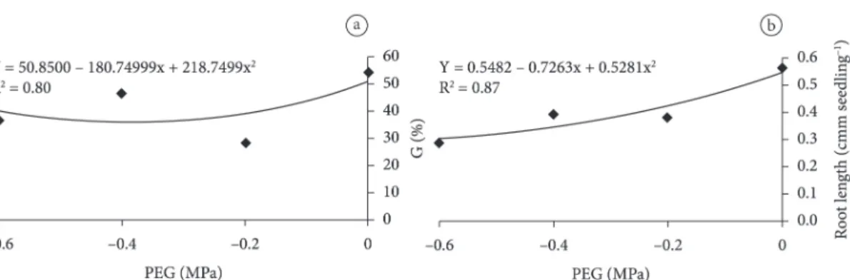 Table  1.  Moisture content (%) of Hancornia speciosa  seeds after priming with PEG (6000) solutions.