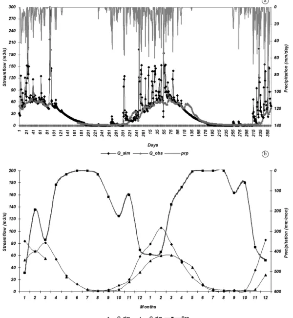 Figure 2. Comparison between simulated and observed runoff (Exp.1), (a) daily and (b) monthly.